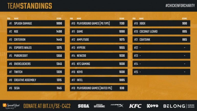 Picture of the scoreboard at the end of the event.